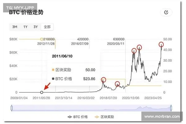 高点买家投降?比特币跌破38万美元 彭博分析师看跌BTC 高点买家投降?比特币跌破38万美元 彭博分析师看跌BTC